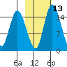 Egegik River Entrance tide chart for Tuesday, February 13, 2024