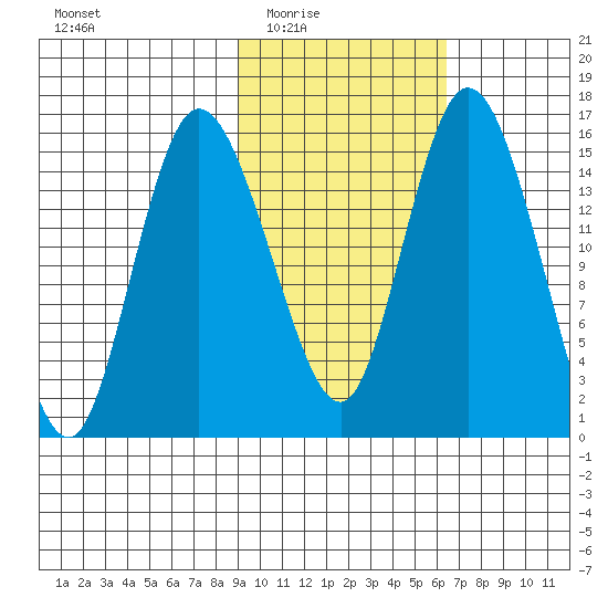 Egegik River Entrance tide chart for Wednesday, February 14, 2024