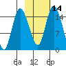 Egegik River Entrance tide chart for Wednesday, February 14, 2024