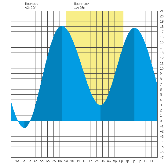 Egegik River Entrance tide chart for Thursday, February 15, 2024