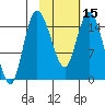 Egegik River Entrance tide chart for Thursday, February 15, 2024