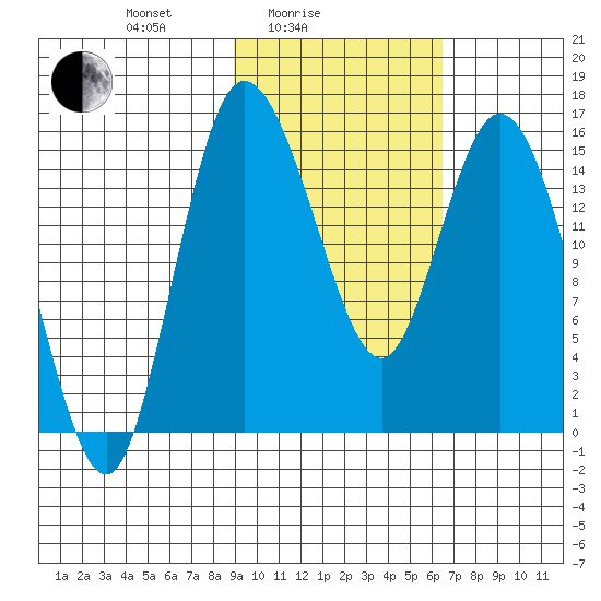Egegik River Entrance tide chart for Friday, February 16, 2024