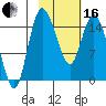 Egegik River Entrance tide chart for Friday, February 16, 2024