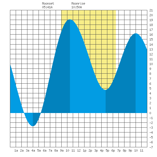 Egegik River Entrance tide chart for Saturday, February 17, 2024