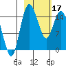 Egegik River Entrance tide chart for Saturday, February 17, 2024