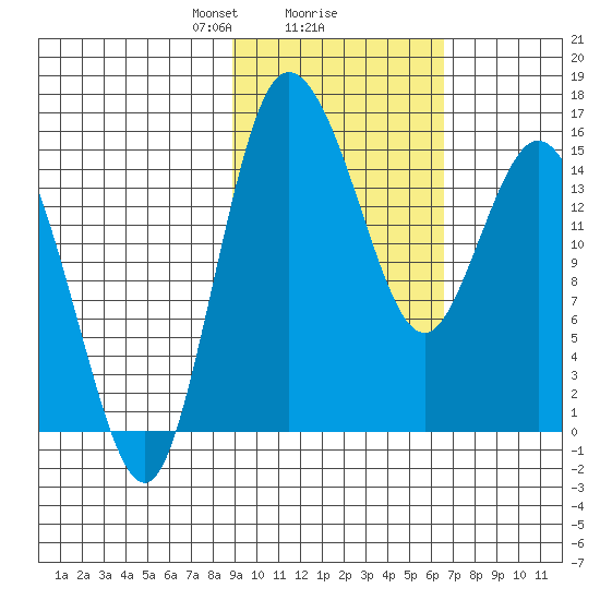Egegik River Entrance tide chart for Sunday, February 18, 2024