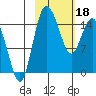 Egegik River Entrance tide chart for Sunday, February 18, 2024