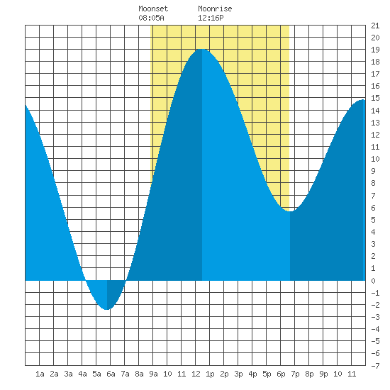 Egegik River Entrance tide chart for Monday, February 19, 2024