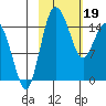 Egegik River Entrance tide chart for Monday, February 19, 2024