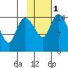 Egegik River Entrance tide chart for Thursday, February 1, 2024