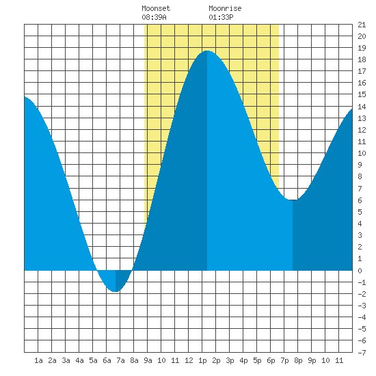 Egegik River Entrance tide chart for Tuesday, February 20, 2024