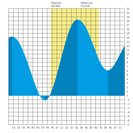 Egegik River Entrance tide chart for Wednesday, February 21, 2024