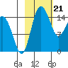 Egegik River Entrance tide chart for Wednesday, February 21, 2024