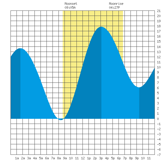 Egegik River Entrance tide chart for Thursday, February 22, 2024