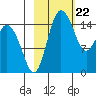 Egegik River Entrance tide chart for Thursday, February 22, 2024