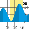 Egegik River Entrance tide chart for Friday, February 23, 2024