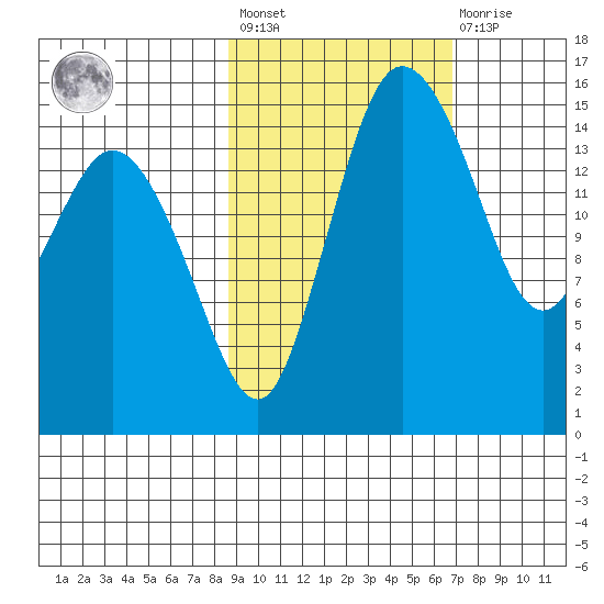 Egegik River Entrance tide chart for Saturday, February 24, 2024