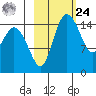 Egegik River Entrance tide chart for Saturday, February 24, 2024
