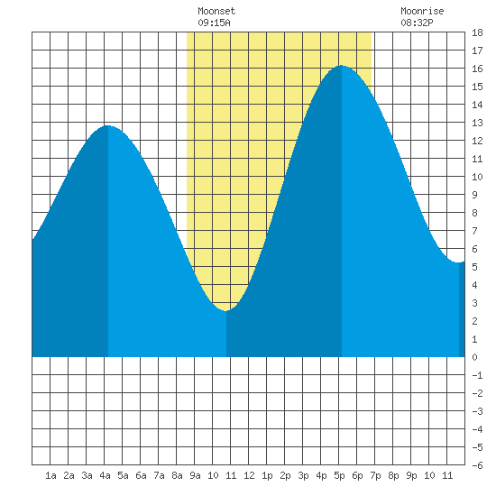 Egegik River Entrance tide chart for Sunday, February 25, 2024
