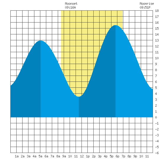 Egegik River Entrance tide chart for Monday, February 26, 2024