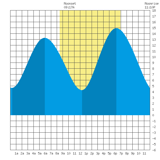 Egegik River Entrance tide chart for Tuesday, February 27, 2024