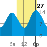 Egegik River Entrance tide chart for Tuesday, February 27, 2024