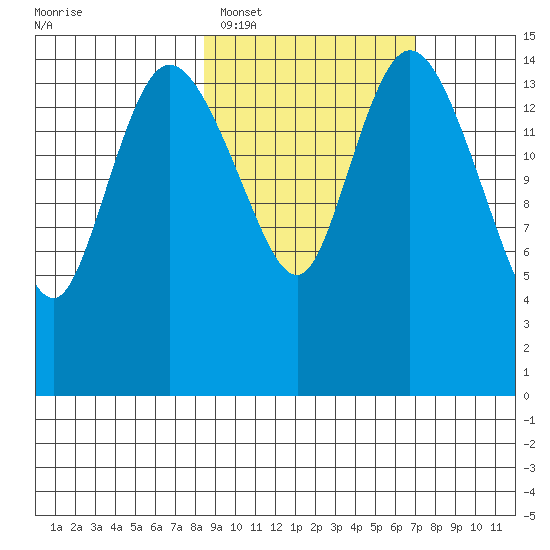 Egegik River Entrance tide chart for Wednesday, February 28, 2024