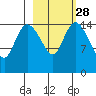 Egegik River Entrance tide chart for Wednesday, February 28, 2024