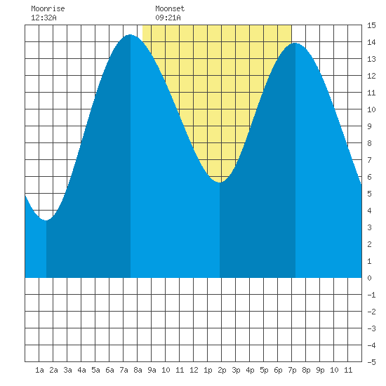 Egegik River Entrance tide chart for Thursday, February 29, 2024