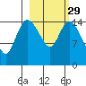 Egegik River Entrance tide chart for Thursday, February 29, 2024