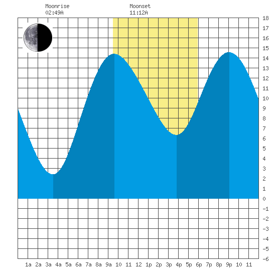 Egegik River Entrance tide chart for Friday, February 2, 2024