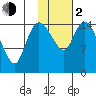Egegik River Entrance tide chart for Friday, February 2, 2024