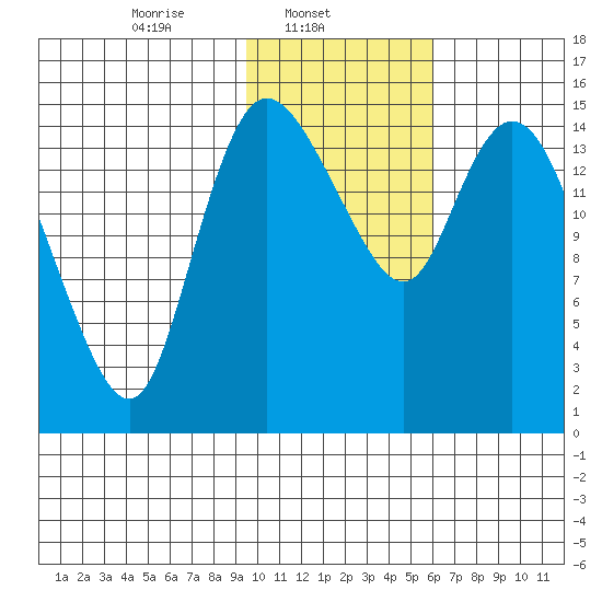 Egegik River Entrance tide chart for Saturday, February 3, 2024