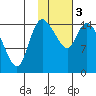Egegik River Entrance tide chart for Saturday, February 3, 2024