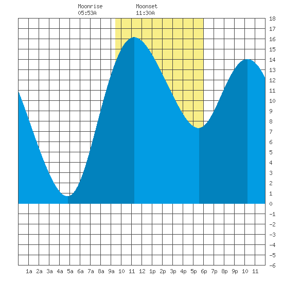 Egegik River Entrance tide chart for Sunday, February 4, 2024