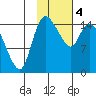 Egegik River Entrance tide chart for Sunday, February 4, 2024