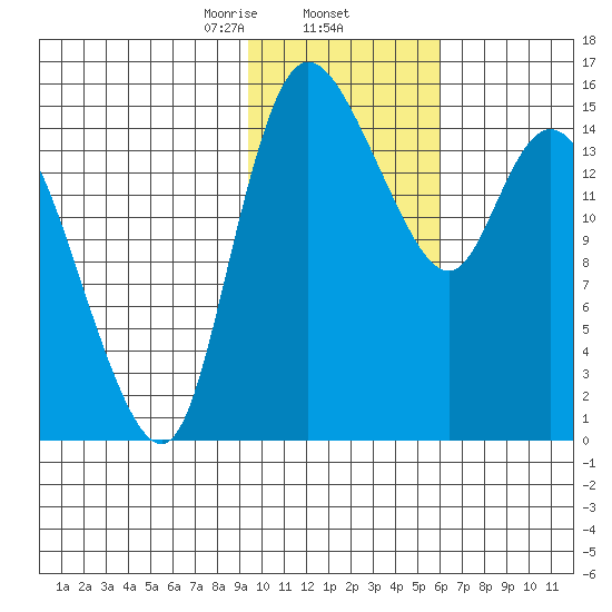 Egegik River Entrance tide chart for Monday, February 5, 2024