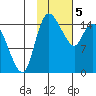 Egegik River Entrance tide chart for Monday, February 5, 2024