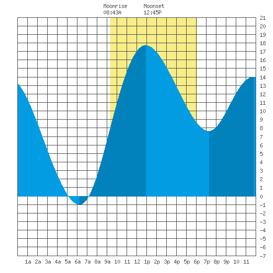 Egegik River Entrance tide chart for Tuesday, February 6, 2024