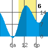 Egegik River Entrance tide chart for Tuesday, February 6, 2024