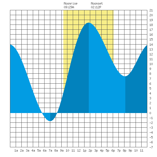 Egegik River Entrance tide chart for Wednesday, February 7, 2024