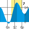 Egegik River Entrance tide chart for Wednesday, February 7, 2024