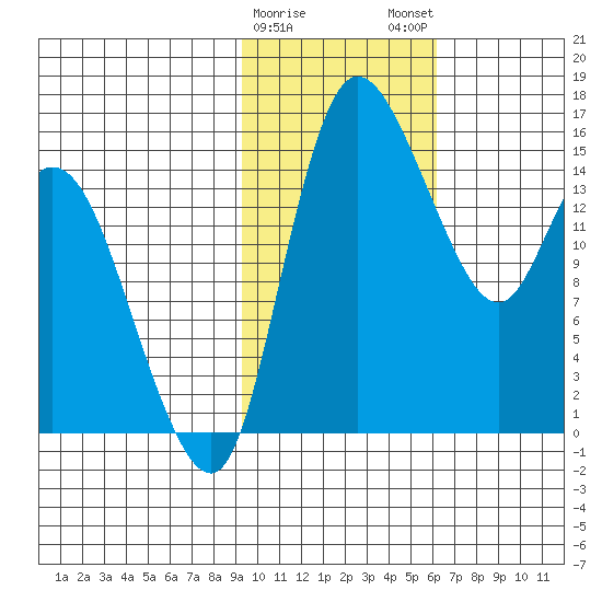 Egegik River Entrance tide chart for Thursday, February 8, 2024