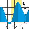 Egegik River Entrance tide chart for Thursday, February 8, 2024