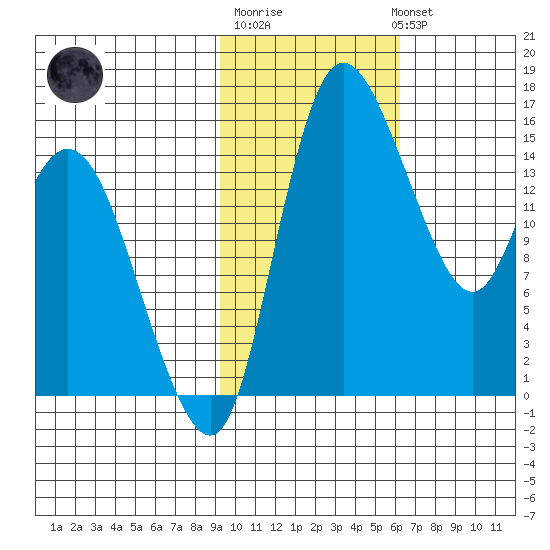 Egegik River Entrance tide chart for Friday, February 9, 2024