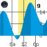 Egegik River Entrance tide chart for Friday, February 9, 2024
