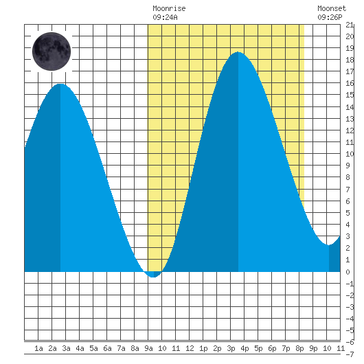 Egegik River Entrance tide chart for Sunday, March 10, 2024