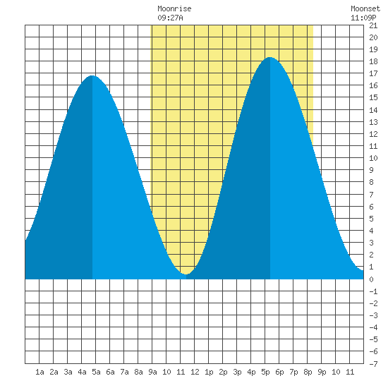 Egegik River Entrance tide chart for Monday, March 11, 2024