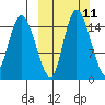 Egegik River Entrance tide chart for Monday, March 11, 2024