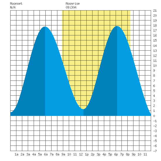 Egegik River Entrance tide chart for Tuesday, March 12, 2024